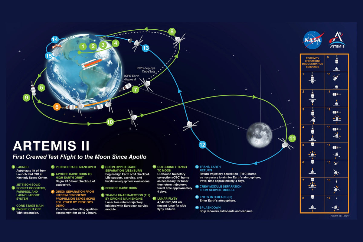 Artemis II mission diagram poster with Earth, the Moon, numbered flight paths, and spacecraft illustrations on deep blue