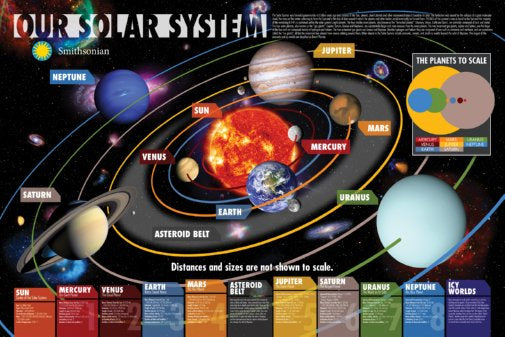 Our Solar System Educational Diagram 24x36 Poster