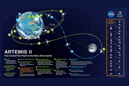 Artemis II mission diagram poster with Earth, the Moon, numbered flight paths, and spacecraft illustrations on deep blue