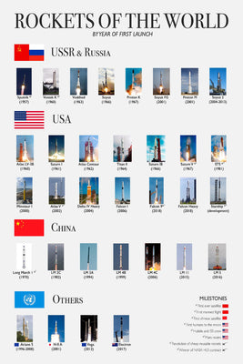 rockets of the world Poster 24x36 