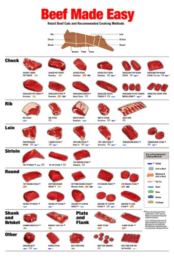 Beef Beef Made Easy poster 24inx36in Poster