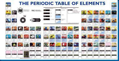 Periodic Table Of Elements Science poster| theposterdepot.com