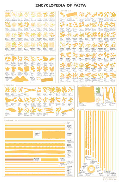 Culinary Posters, encyclopedia of pasta chart 