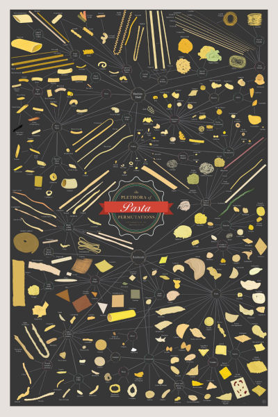 Pasta Shape Chart poster for sale cheap United States USA