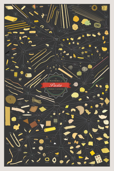 Culinary Posters, pasta shape chart 