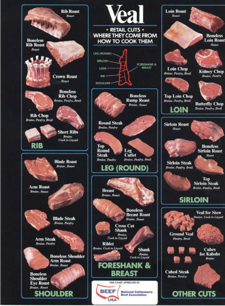 Culinary Posters, veal cuts 