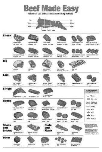 Beef Beef Cuts Culinary Black and White Metal Poster Choose Style The Poster Depot