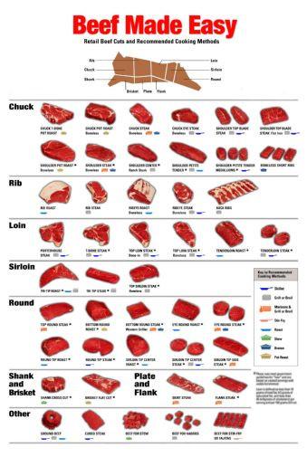 Beef Beef Made Easy poster 24inx36in Poster 24x36 - Fame Collectibles
