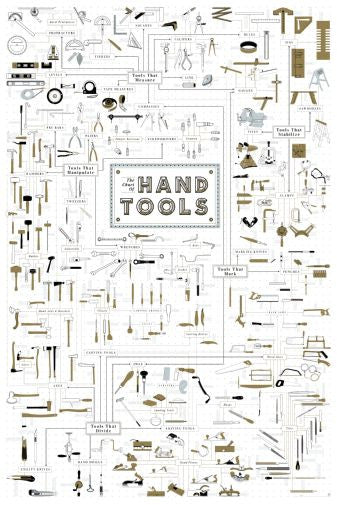 Hand Tools Reference Chart 11inx17in Mini Poster