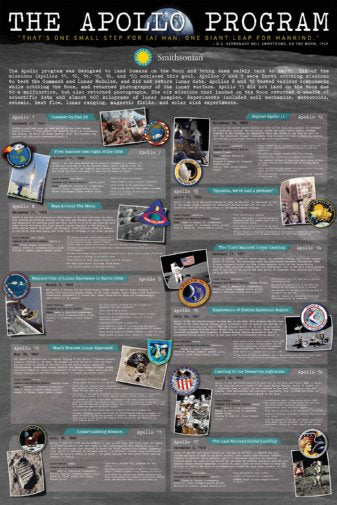 The Apollo Program Historical Timeline 24x36 Poster